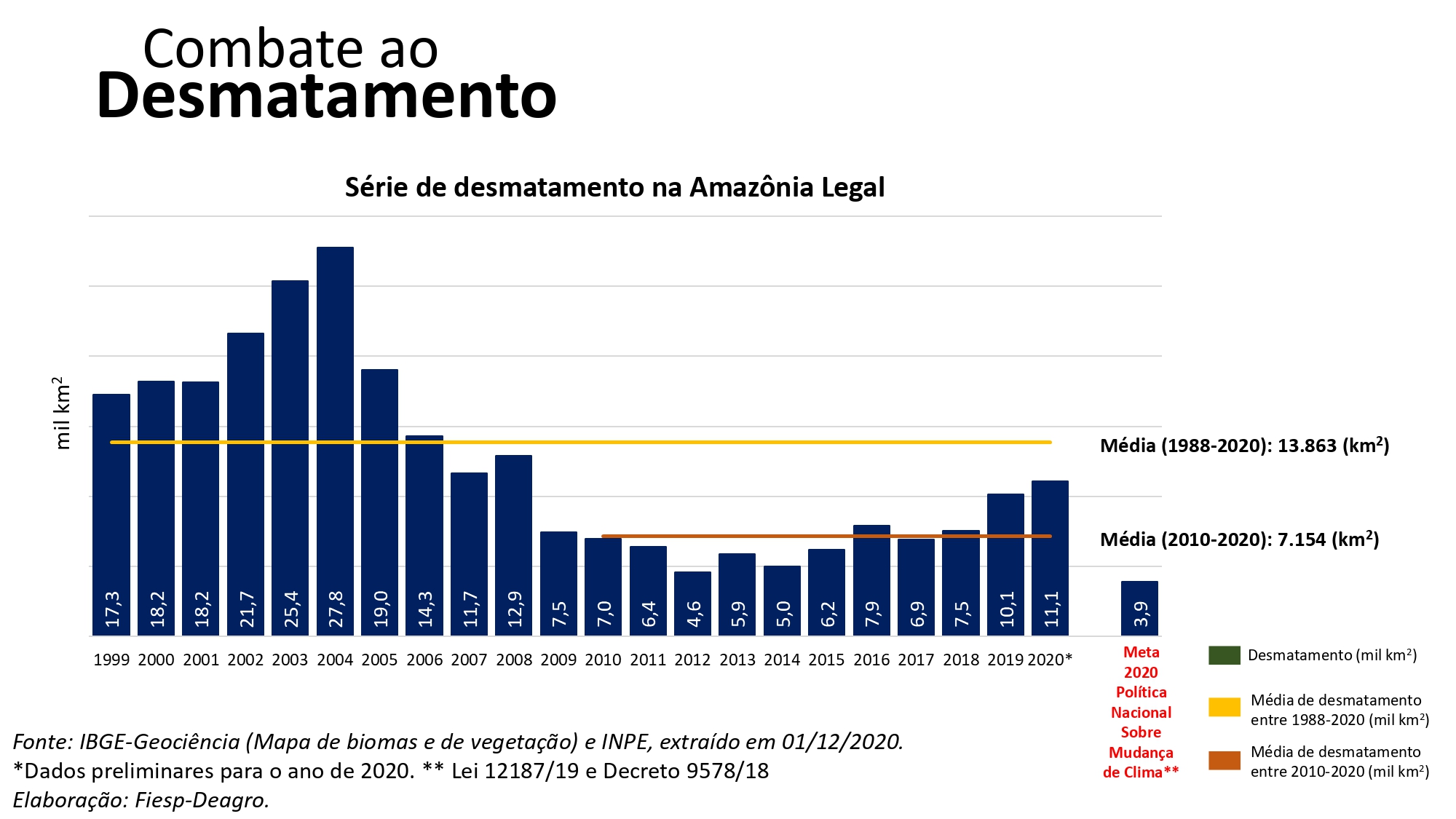 Desmatamento no Brasil - FPA